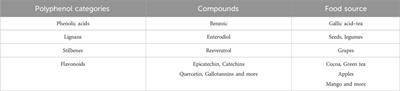 Polyphenol supplementation boosts aerobic endurance in athletes: systematic review